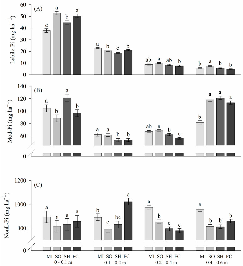 Labile inorganic P (A), moderately labile P (B) and non-labile P (C) in the soil profile as affected by millet (MI), sorghum (SO), sunn hemp (SH) and fallow/chisel (FC). Same letters for the crop succession systems within the same soil layer denotes no significant difference by the LSD test at 5% significance level.