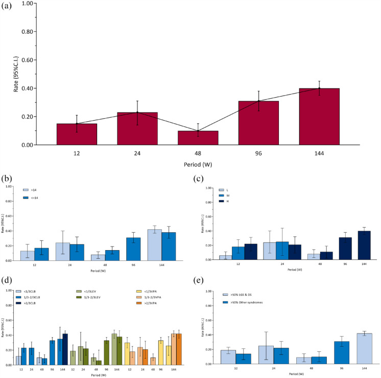 Proportion of serious adverse events: (a) overall, (b) age subgroups, (c) CBD dose subgroups, (d) concomitant ASMs subgroups, and (e) epilepsy syndromes subgroups.ASM, antiseizure medication; CBD, cannabidiol.