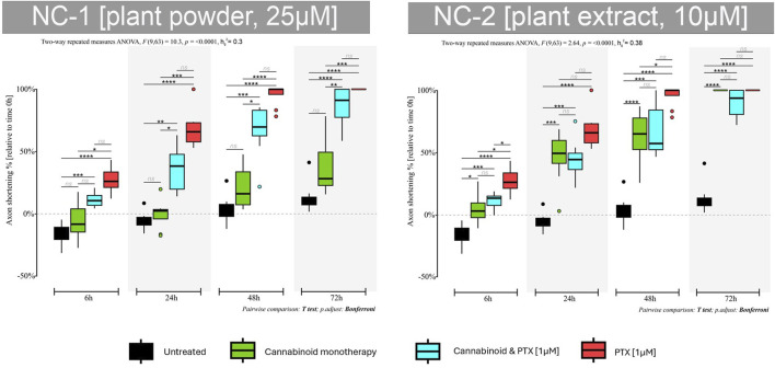 Effects of either 25 µM NC1 or 10 µM NC2 on axonal lengths of DRG neurons, measured at 6 h, 24 h, 48 h, and 72 h after treatment, either alone or combined with 1 µM PTX. Data is expressed as % of axonal shortening relative to each neuron’s baseline value. Controls are neurons in normal media and neurons treated with 1 µM PTX. Data comes from two independent experiments performed with four replicates, where five to eight regions were recorded randomly per coverslip, each microscopic field containing 1 to 5 measured neurons (*p < 0.05,**p < 0.01, ***p < 0.001, ****p < 0.0001, ns = no statistical significance).