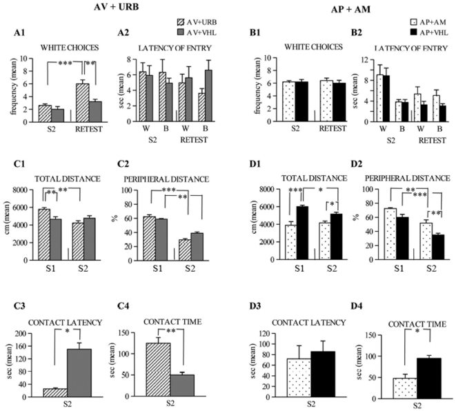 Behavioral responses of avoiding (AV) and approaching (AP) mice in A/A Y-Maze and OF.On the left side, the responses of AV animals treated with URB597 (URB) or vehicle (VHL) in A/A Y-Maze (A1, A2) and OF (C1–C4). AV+URB animals displayed enhancement of white choices and decrease of entry latencies mainly in entering the black arm, while they were more active in exploring the environment and contacting the object in the OF than AV+VHL animals. On the right side, the responses of AP animals treated with AM251 (AM) or vehicle (VHL) in A/A Y-Maze (B1, B2) and OF (D1–D4). AP+AM did not change the number of white choices, decreased entry latencies in the white arm in A/A Y-Maze, while they were less active in exploring the environment and contacting the object in the OF than AP+VHL animals. Abbreviations: W: white arm; B: black arm; S1: first session; S2: second session. Asterisks indicate the significance level of the post hoc comparisons between groups: * P<0.05; ** P<0.005; *** P<0.0005.