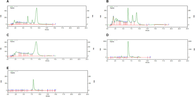 HPLC chromatograms of extracts and isolated Phytocannabinoids. A is the hexane extract, B is the acetyl acetate extract, C is THC, D is CBN and Panel E is THCA. The analysis was performed with a 20 μL sample injection in a Kromasil 100–5-C8 (4.6 × 150 mm) column with a water:acetonitrile (20:80) mobile phase at 1.0 mL/min. The detection was performed with an UV detector at 272 nm [12]