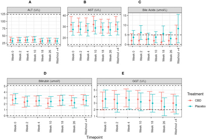 Means and 95% confidence intervals of (A) alanine transaminase activity (ALT; U/L), (B) aspartate aminotransferase activity (AST; U/L), (C) Bile acid concentration (umol/L), (D) bilirubin concentration (umol/L) and (E) gamma-glutamyl transferase activity (GGT; U/L) in dogs dosed with CBD (red) and placebo- (blue). Week 0 depicts the baseline measure before daily oral dosing of CBD/placebo. Dotted line depicts upper and lower reference ranges as specified by IDEXX Laboratories.