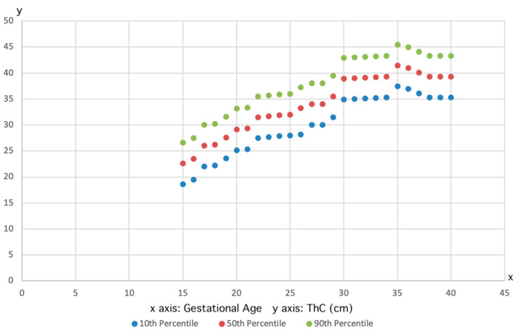 Plot showing the fetal thigh circumference measurements and the fitted 10th (lower line), 50th (median line), and 90th (higher line) percentiles for gestational age.