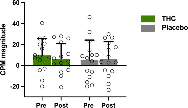 Effect of THC on CPM magnitude (N = 15). THC administration did not significantly affect CPM magnitude, as reflected by a non-significant main effect in the 2 × 2 mixed-design ANOVA (F(1, 39) = 0.20, P = 0.658, partial η² = 0.005)