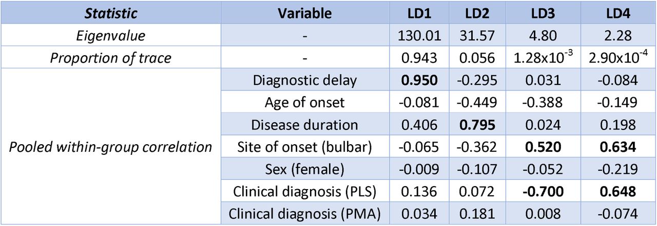 Results of the linear discriminant analysis of all people with no missingness across clinical features used in latent class analysis (n=12,508). The proportion of trace describes the proportion of the separation between classes accounted for by each linear discriminant (LD) axis. Pooled within-group correlations greater than 0.5 are presented in bold and are considered variables associated with a given LD. Reference groups for categorical variables are: ‘not-bulbar’ for site of onset, ‘male’ for sex, ‘amyotrophic lateral sclerosis’ for clinical diagnosis. This analysis includes people with censored disease duration; Table S6 presents comparable results for this analysis after restricting to only non-censored individuals. Figure 3 visualises the distribution of people and classes across the first two LD axes. PLS = primary lateral sclerosis; PMA = progressive muscular atrophy.