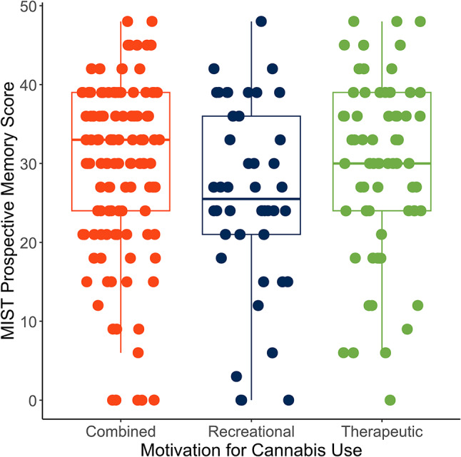 MIST summary scores were lower in bivariate analyses in participants with predominantly-recreational use; however, group differences did not reach significance (N = 238)
