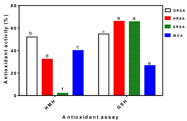 In vitro antioxidant properties of hemp seed meal hydrolysate (HMH) and glutathione (GSH) at 1 mg/mL concentration. DRSA, DPPH radical scavenging activity; HRSA, hydroxyl radical scavenging activity; SRSA, superoxide radical scavenging activity; MCA, metal chelating activity. Bars with different alphabets have mean values that are significantly different at p < 0.05. Values are means (n = 3) ± SD.