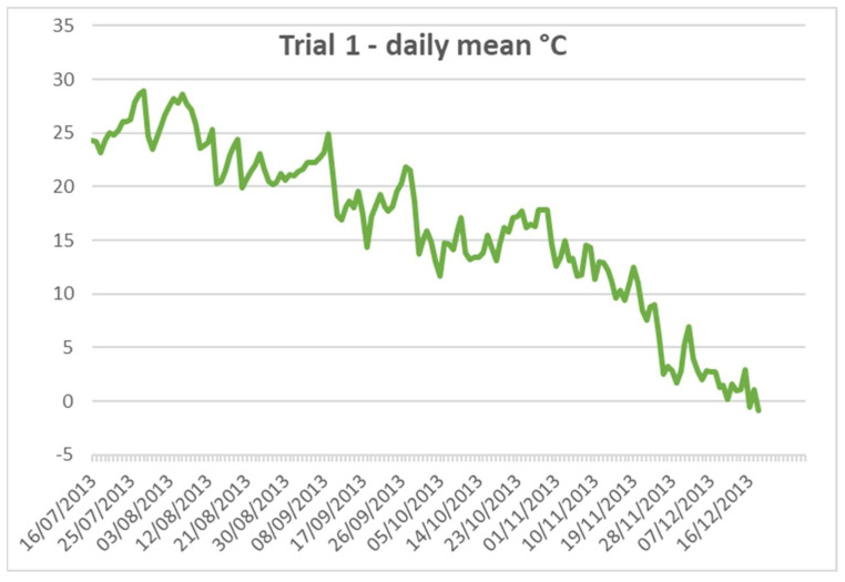 Temperature patterns during Pot Trials 1 (Year 2013) and 2 (Year 2020).