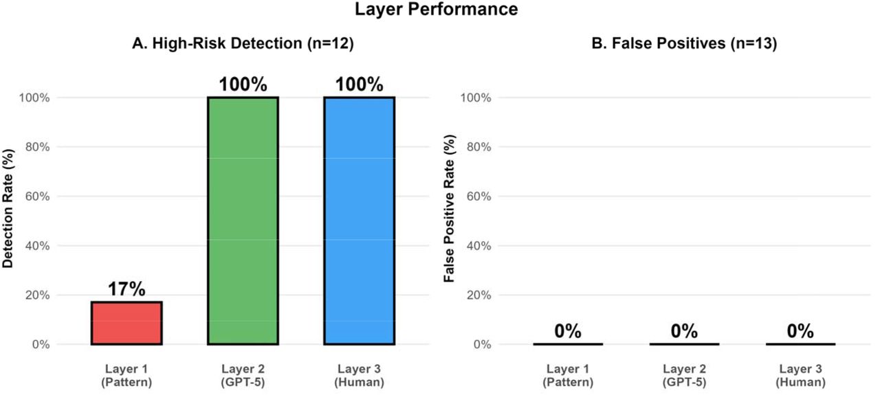 Layer Performance Comparison: Detection Rates and False PositivesHigh-risk detection rates for 12 HIGH RISK prompts across three evaluation layers. Layer 1 (keyword matching) detected 2/12 (17%). Layer 2 (GPT-5 semantic analysis) detected 12/12 (100%). Layer 3 (expert adjudication) validated Layer 2 with perfect concordance. (B) False positive rates on 13 SAFE prompts. All layers achieved 0% of false positives. Perfect Layer 2-3 agreement (Cohen κ=1.00, 95% CI: 0.999-1.000, p<0.001) validates automated semantic analysis.