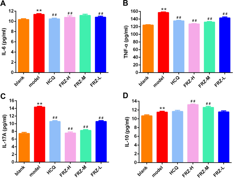 Serum proinflammatory cytokine levels of IL-6 (A), TNF-α (B), IL-17 A (C), and anti-inflammatory levels of IL-10 (D) in NOD mice. All data are expressed as mean ± SD. Significance levels in the model group versus blank group are * P < 0.05, ** P < 0.01, and in the drug treatment group versus model group are # P < 0.05, ## P < 0.01 (n = 8)