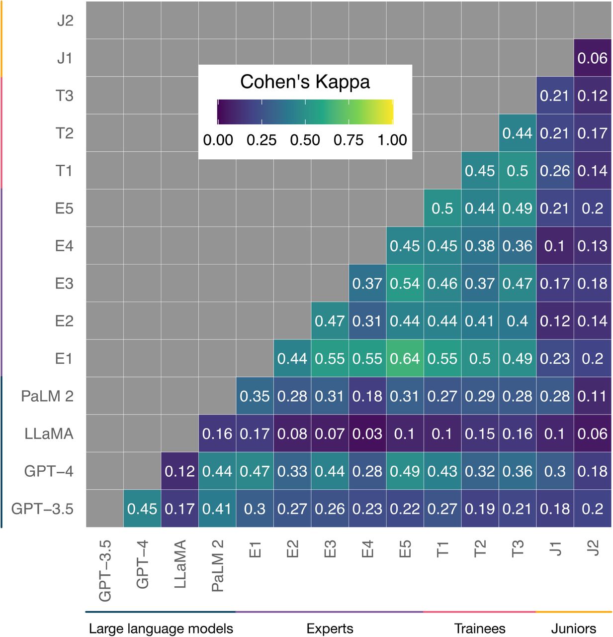 Heat map of Kappa statistics quantifying agreement between answers given by LLMs, expert ophthalmologists, and trainee doctors.Agreement correlates strongly with overall performance and stratification analysis found no particular question type or subject was associated with better performance of LLMs or doctors, indicating that LLM knowledge and reasoning ability is general across ophthalmology rather than restricted to particular subspecialties or question types.