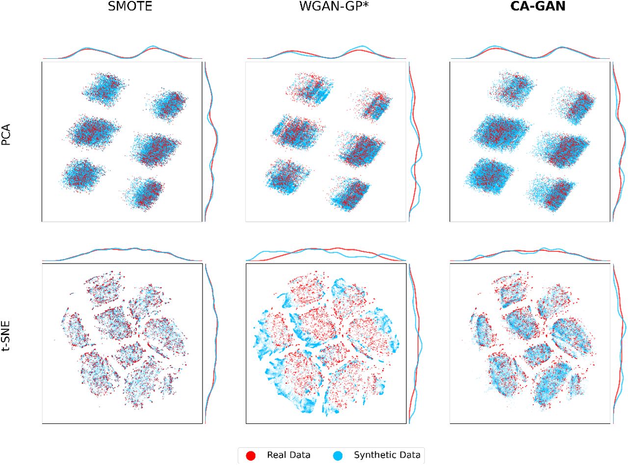 Two-dimensional representations of the sepsis dataset for Black patients, including marginal distributions of the principal components. Top panels: PCA two-dimensional representation of real (red) and synthetic (blue) data, where CA-GAN provides more coverage than SMOTE (especially in the top right and bottom left part of the panel), while WGAN-GP* provides the lowest coverage. Bottom panels: t-SNE two-dimensional representation of real data (red) and synthetic data (blue) for the three methods SMOTE, WGAN-GP*, and CA-GAN. It can be seen that SMOTE follows an interpolation pattern, while CA-GAN expands into latent space, generating authentic data points while remaining within the clusters identified by t-SNE. Data generated by WGAN-GP* fall outside of the real data.