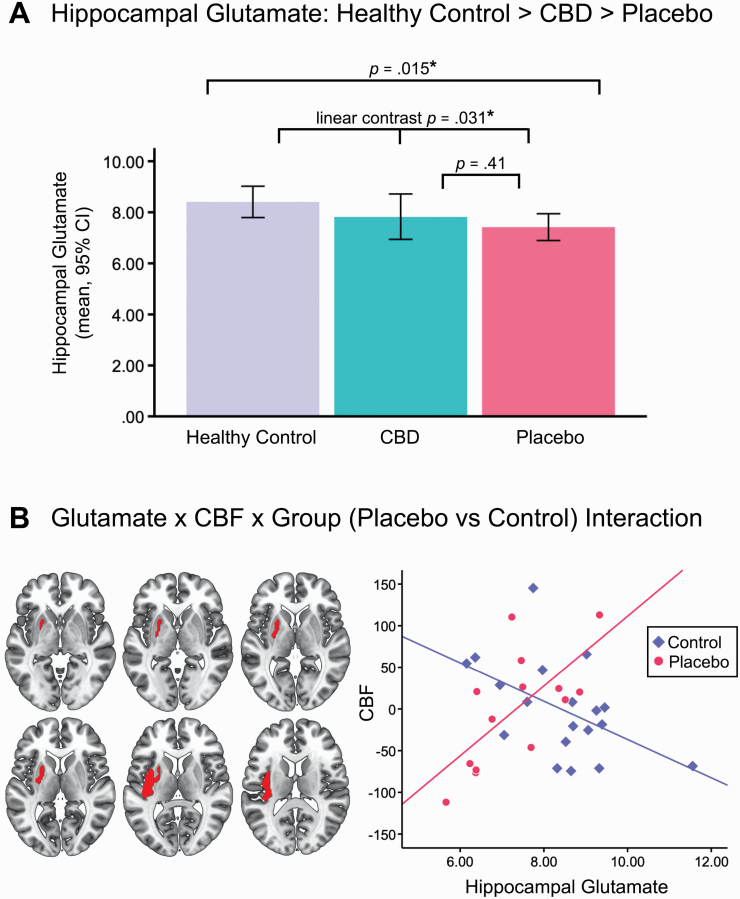 (A) Hippocampal glutamate levels across the three groups. CHR patients in the placebo group had significantly lower glutamate relative to healthy controls (P = .015) and there was a significant linear relationship across groups (such that controls > CBD > placebo; P = .031). In the left panel of (B), axial sections showing the significant cluster (in red) identified in the glutamate × CBF × group (placebo vs control) interaction analyses (peak MNI X/Y/Z = −38/−12/10, T(24) = 5.63, k = 679, PFWE = .012). The left side of the brain is shown on the left of the images. In the right panel of (B), scatterplot depicting the relationship between CBF (in the putamen-insula cluster shown in the left panel) and hippocampal glutamate by group. This post hoc analysis was used to determine the direction of the significant interaction: Covariate-adjusted CBF values (mean CBF over all voxels, arbitrary units) were extracted from the significant cluster (left panel) for each subject from the T-contrast using the MarsBaR toolbox in SPM.
