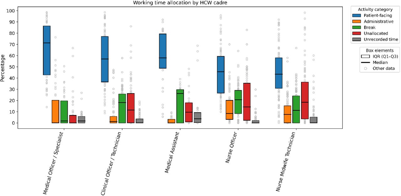 Daily working time allocation: finer classifications for clinical and nursing staff