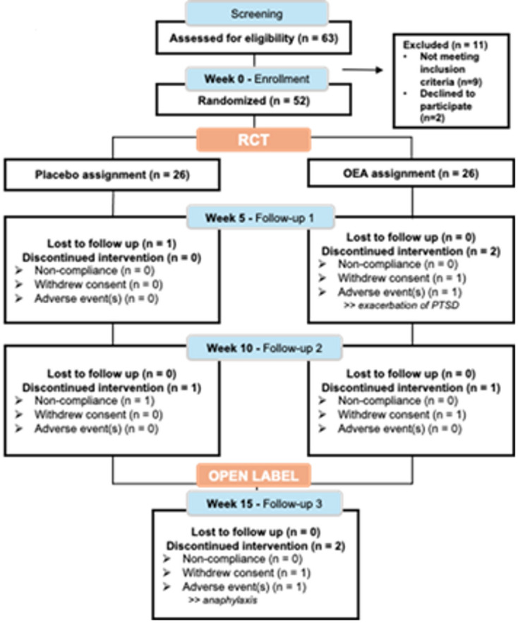 Consort flow diagram of the progress through the RCT and the open-label phases of a randomized, double-blind, and placebo-controlled clinical trial of the OEA supplementation. This diagram shows the flow of participants in each arm of the study. Twenty-six participants were randomized to each of the placebo and the OEA groups. One participant in the placebo group was lost to follow-up during the RCT. One placebo participant was non-compliant by the end of the RCT, and 1 withdrew consent in the OEA group.