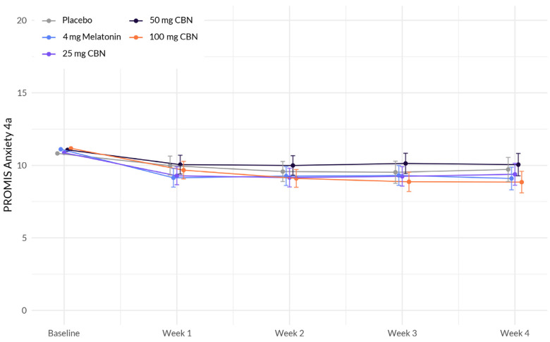 Comparison of mean PROMIS Anxiety 4a score change between each active arm and placebo in adults with sleep disturbance. There was no significant difference between actives and placebo.