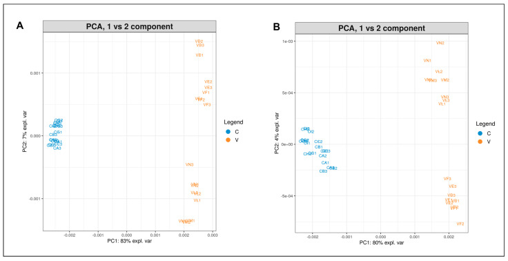 PCA plot (PC1 vs. PC2) of albumin (A) and globulin (B) extracts from Finola certified seeds (C, blue) and harvested seeds from the experimental field of Viganella (V, orange).