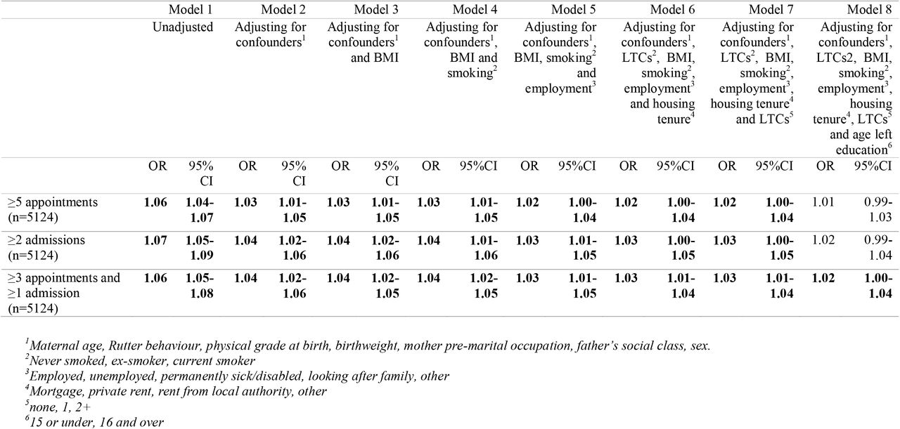 Relationship between education and academic abilities predicted risk score in childhood and secondary care utilisation over a five-year period (2004-2008).