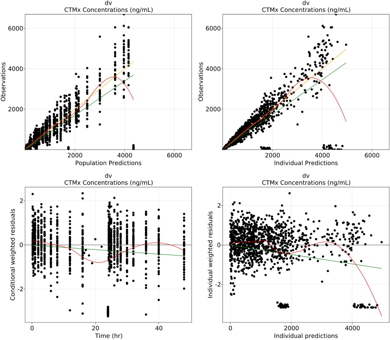 Goodness-of-fit plots for fitted model.