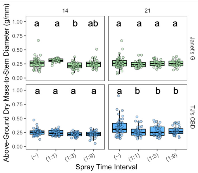 Above-ground biomass-to-stem diameter (g/mm) was compared across spray time intervals in aeroponic systems using Cannabis sativa L. (~ was continuously on; 1:1, 1:3, and 1:9 were 1 min on with 1, 3, and 9 min off, respectively). Stem diameter was taken into account in mass measurements by dividing above-ground mass by stem diameter. Mean separation across spray time intervals is indicated with letters, using Tukey’s Honest Significant Difference at p < 0.05.