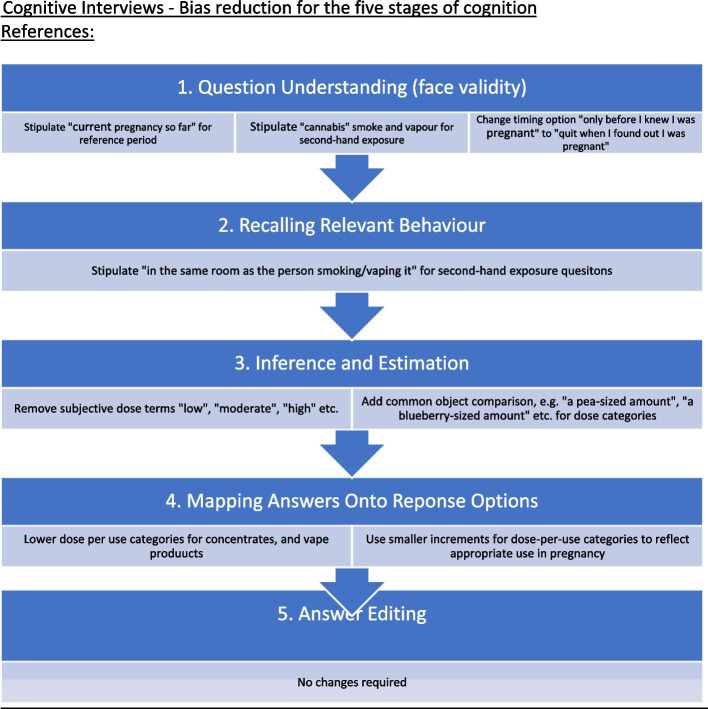Cognitive interviews—bias reduction for the five stages of cognition. References:
