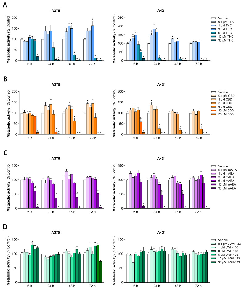 Effect of THC (A), CBD (B), mAEA (C), and JWH-133 (D) on metabolic activity of A375 and A431 cells. Cells were incubated with the respective cannabinoid at the indicated concentrations for the indicated times. The values given are based on WST-1 assays. All percentage values shown refer to the respective time-matched vehicle control, which was set to 100%. The data are mean values ± SEM of n = 8–9 per group from 3 independent experiments. * p ≤ 0.05 vs. corresponding vehicle control; one-way ANOVA with Dunnett’s post hoc test.