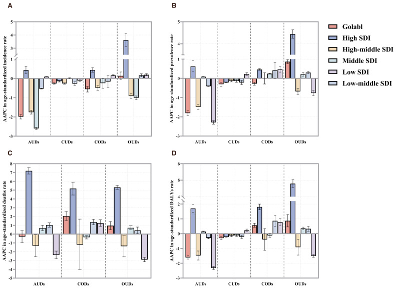 Bar charts illustrating the Average Annual Percent Change (AAPC) in age-standardized rates for substance use disorders across different Socio-demographic Indexes (SDI). Panels A to D depict incidence, prevalence, death, and DALYs rates for amphetamine use disorders (AUDs), Cannabis Use Disorders (CUDs), Cocaine Use Disorders (CODs), and Opioid Use Disorders (OUDs). Each chart uses color-coded bars to represent Global, High, High-middle, Middle, Low, and Low-middle SDI groups. Error bars indicate variability.