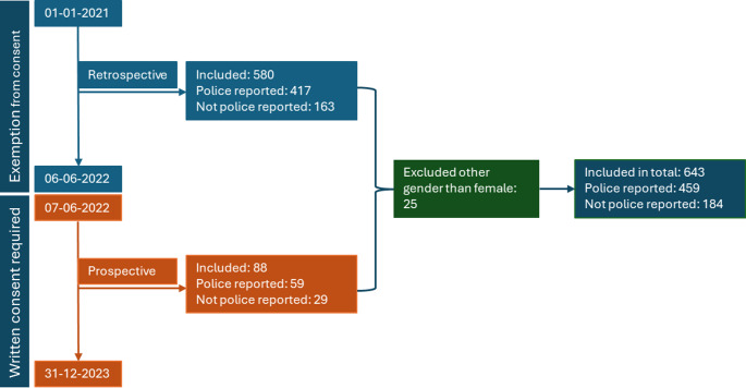 Illustration of the study periods and how the study population is distributed between a retrospective and a prospective part and how many of the assaults that were reported to the police