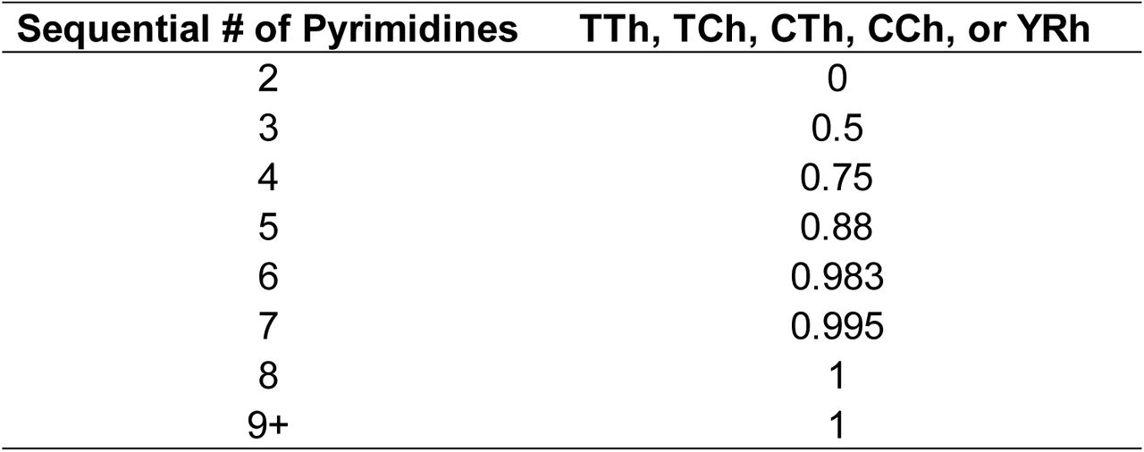 Hyperprimer Values