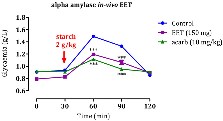 Impact of EET and acarbose on blood glucose levels following an excess of starch (2 g/kg) in normal rats (n = 6). *** p < 0.001 compared to the control group.