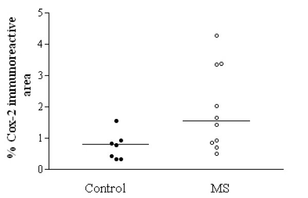 COX-2 immunoreactivity is increased significantly in MS spinal cord. A horizontal line indicates the median value from each group. * P = 0.025