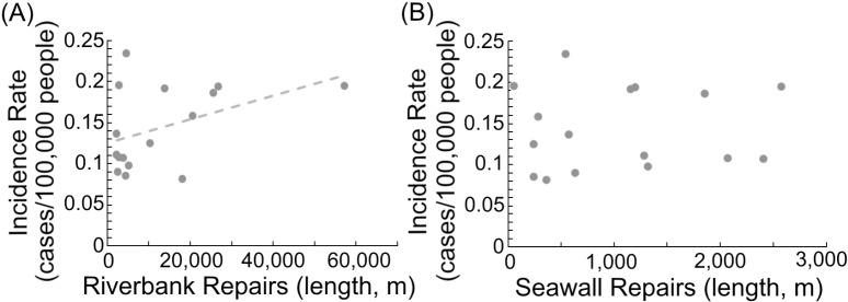 Association between melioidosis incidence and bank repairs.The association between melioidosis incidence and the lengths of riverbank repairs (m) (r2 = 0.18, β = 0.43, p < 0.05) (A) and seawall repairs (m) (B) is illustrated based on official reports from 2008 to 2023. The dotted line represents the regression slope.
