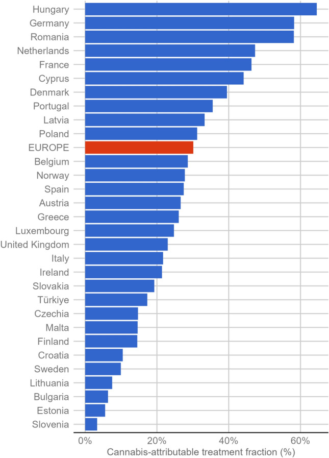 Cannabis-attributable treatment fraction (CATF) in European countries and averaged (red bar) based on last data point available (2021 in all countries except for Czechia (2020), France (2020), Spain (2020), the Netherlands (2015), and United Kingdom (2019))