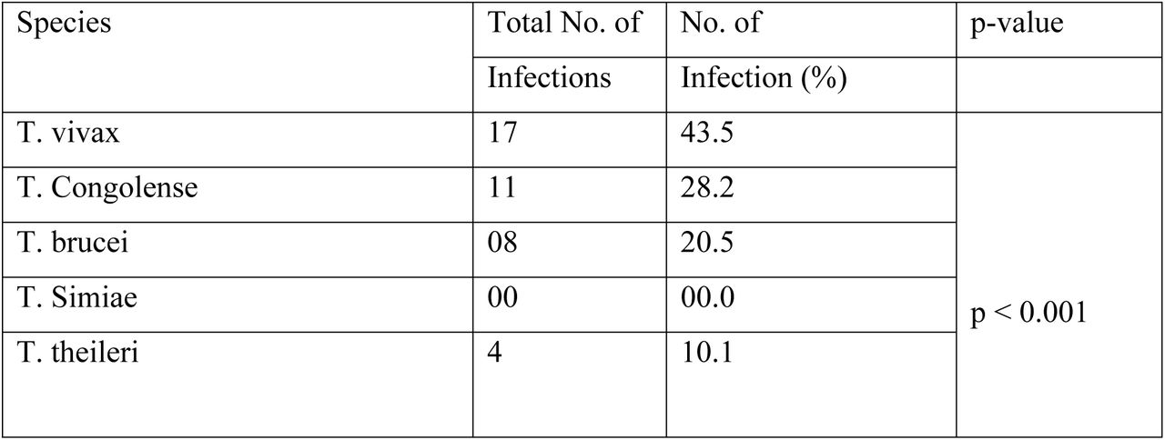 Prevalence of trypanosome infections according to different species of Flies in different locations.
