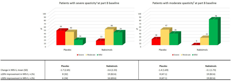 Changes in spasticity following 12 weeks of treatment with placebo or nabiximols according to status at part B baseline: data from the SAVANT study (N = 88). 15 aSevere MSS – spasticity NRS score ⩾7; moderate MSS – spasticity NRS score ⩾4 to <7; mild MSS – spasticity NRS score <4.MMS, multiple sclerosis-associated spasticity; NRS-S, numerical rating scale – spasticity; SD, standard deviation.