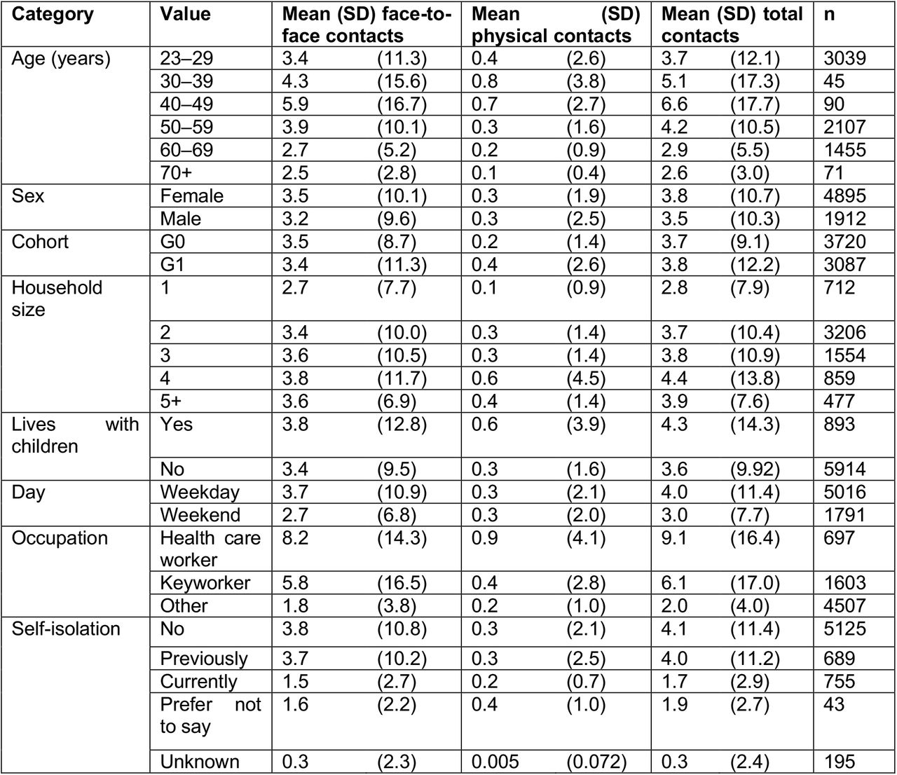 Daily contact numbers reported by participants (n=6807) stratified by age, sex, ALSPAC cohort, household size, household composition, day of the week, occupation and self-isolation status.For each age group, the mean (standard deviation) and number of participants are shown.