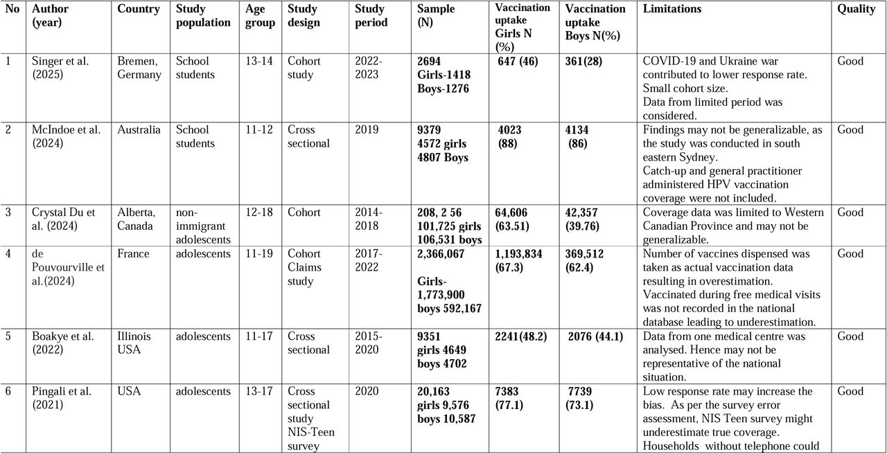 Table depicts the characteristics of qualified studies on gender neutral HPV vaccination uptake in adolescents