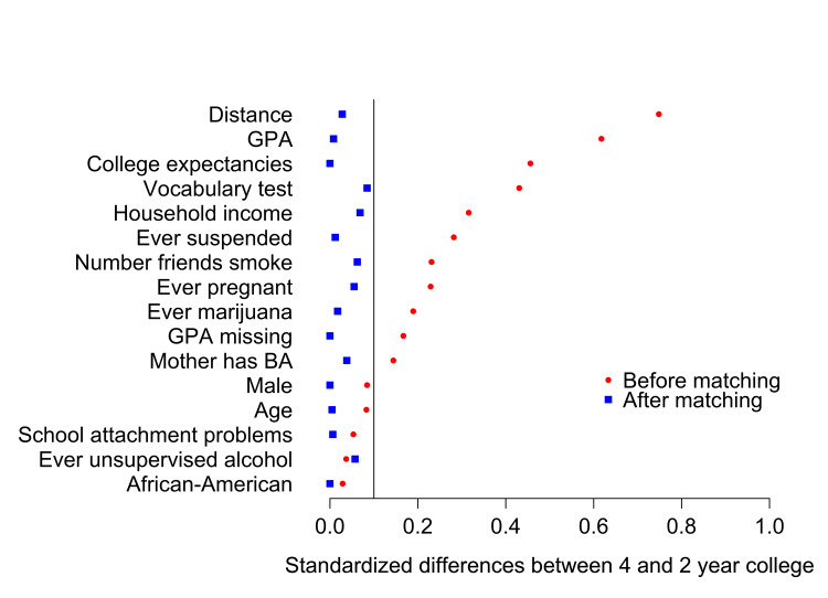Precollege characteristics of two-year college students and four-year college students, before and after matchingThe absolute values of standardized differences are plotted; standardized differences <0.1 are not significant.