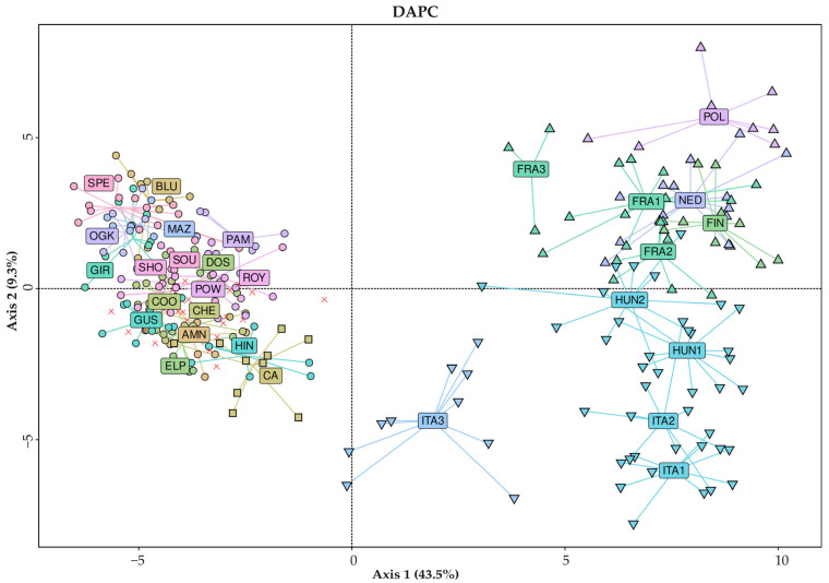 DAPC displaying centroids of individuals for all 285 analyzed samples. Labeling: X = admixed samples, ○ = THC drug-type variety of European origin, □ = THC/CBD drug-type variety of Canadian origin, ▽ = hemp-type cultivars of Italian/Hungarian origin (southern European), △ = hemp-type cultivars of Polish, French, Finnish or Dutch origin (northern European). Variety IDs can be found in Supplementary Table S1.