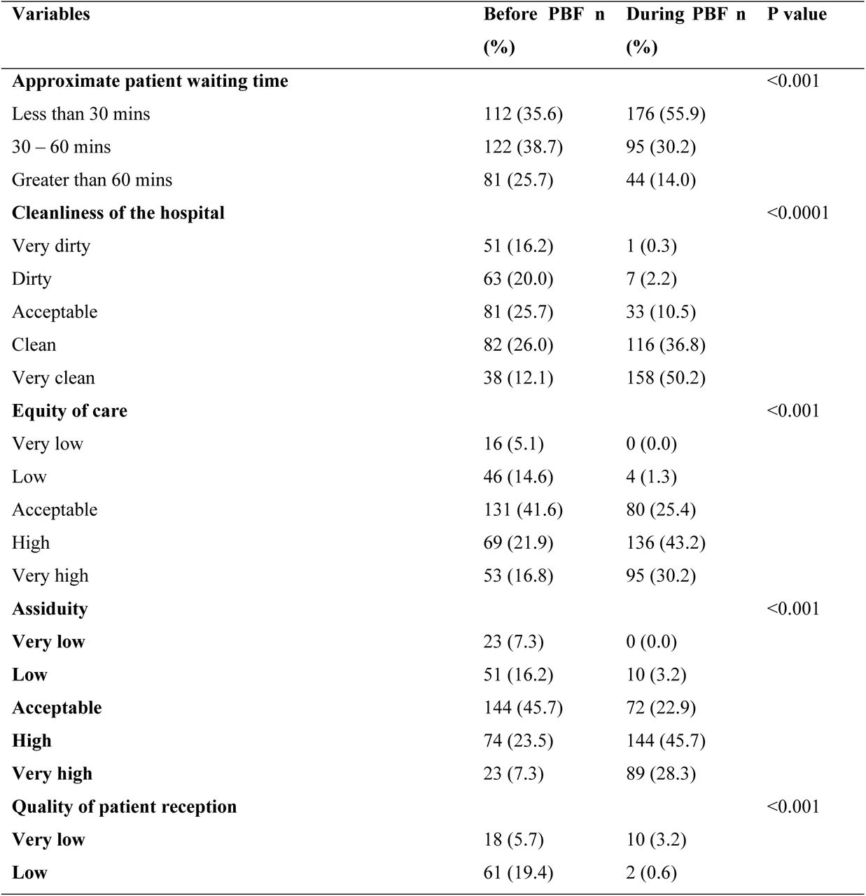 Effect of Performance based Financing on Healthcare