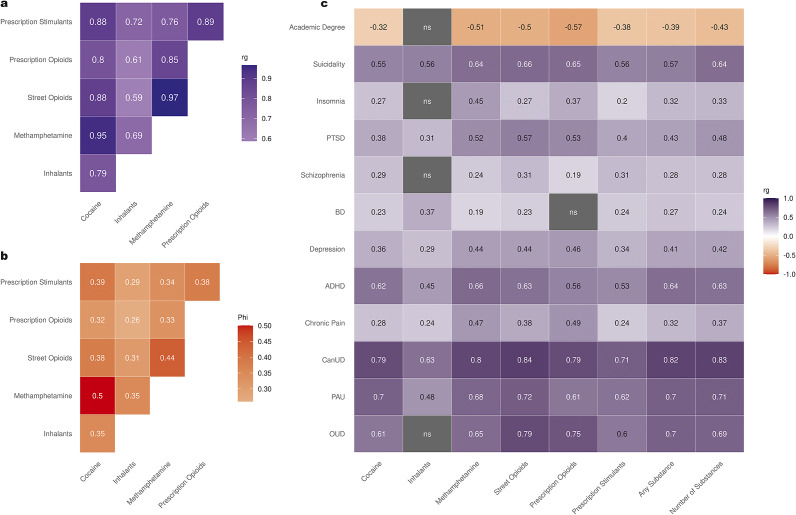 (a) Inter-trait genetic correlations between all six individual substance lifetime use (LU) traits in EUR. (b) Inter-trait phenotypic correlations between all six individual substance LU traits in EUR. (c) Genetic correlations between all six individual and cumulative substance LU traits in EUR and a selected list of traits. Statistically nonsignificant values are in dark gray Note: ADHD, ‘attention-deficit/hyperactivity disorder’; BD, ‘bipolar disorder’; CanUD, ‘cannabis use disorder’; ns, ‘nonsignificant’; OUD, ‘opioid use disorder’; PAU, ‘problematic alcohol use’; PTSD, ‘post-traumatic stress disorder’ [Deak et al., 2022; Demontis et al., 2023; Doherty et al., 2018; Johnston et al., 2019; Levey et al., 2023; Levey et al., 2021; Nievergelt et al., 2024; O’Connell et al., 2025; Trubetskoy et al., 2022; Watanabe et al., 2022; Zhou et al., 2023].