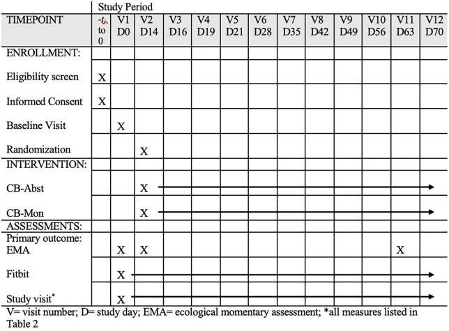 SPIRIT schedule of enrollment, interventions, and assessment.