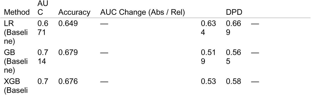 Fairness Mitigation Comparison — Performance and Disparity Trade-offs