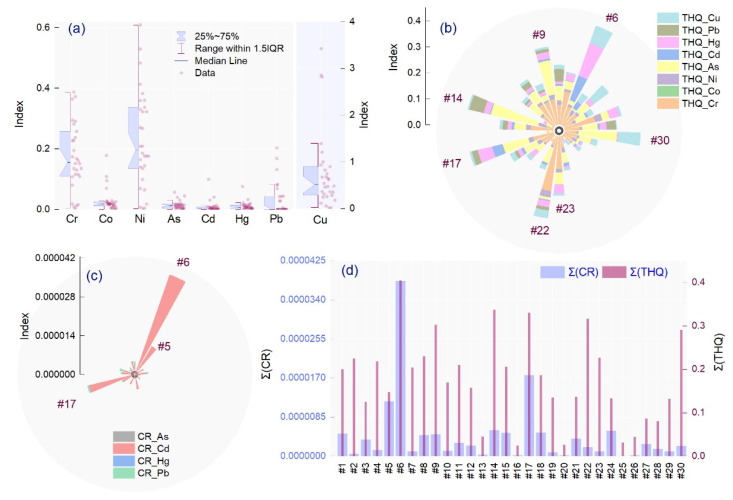 The graphical representation of (a) estimated daily intake (EDI), (b) Target Hazard Quotient (THQ), (c) Cancer Risk (CR), and (d) sum of Cancer Risk and Target Hazard Quotient.