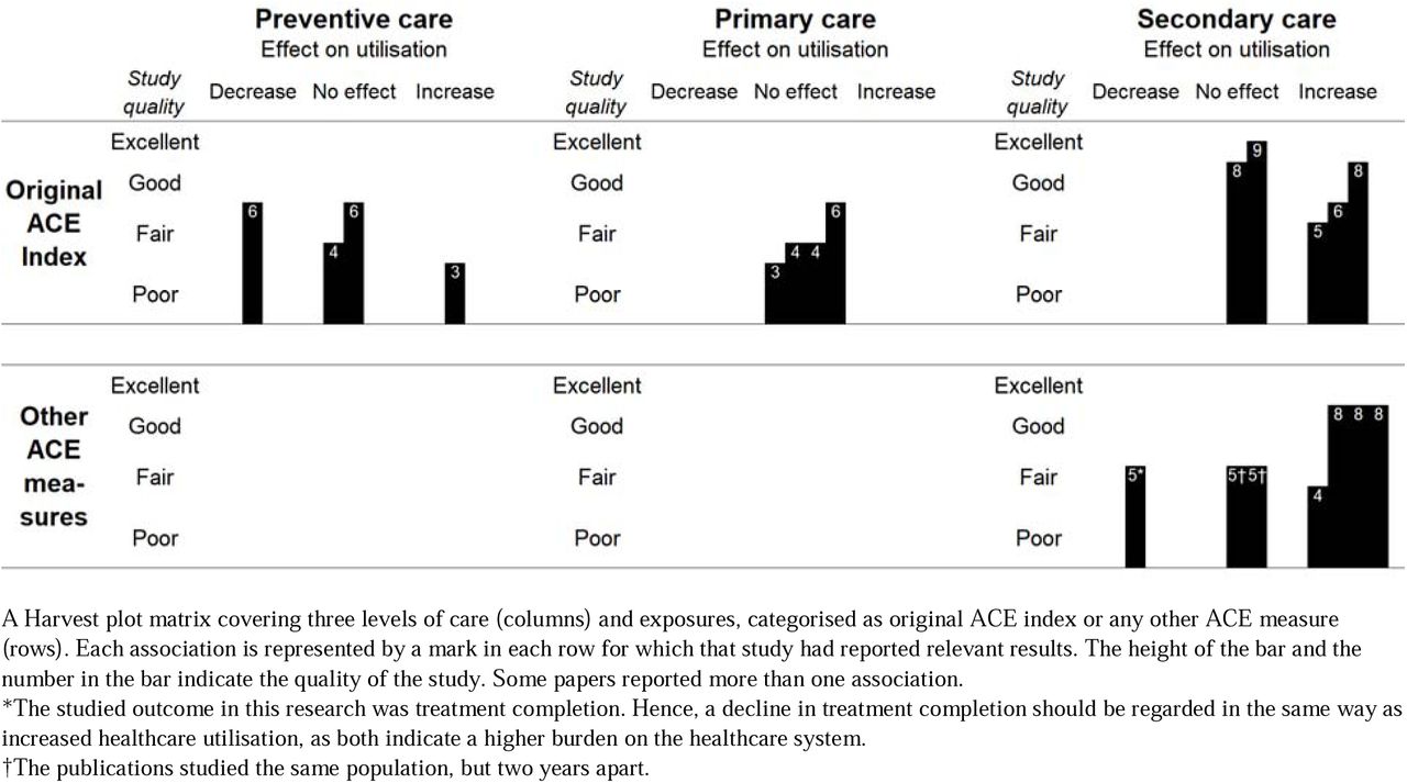 Evidence for effects of parental ACEs on healthcare utilisation.