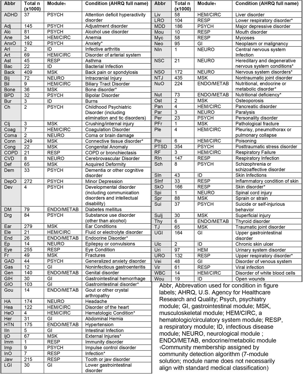 List of abbreviations of conditions