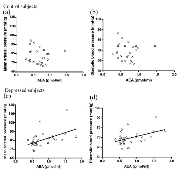 Scatter plots of serum content of N-arachidonylethanolamide (AEA) and mean or diastolic blood pressure in control (a, b) or depressed subjects (c, d). n = 27-28. Serum AEA is positively correlated with mean (r = .50) and diastolic blood pressure (r = .46) in depressed subjects (c.f. Table 2).