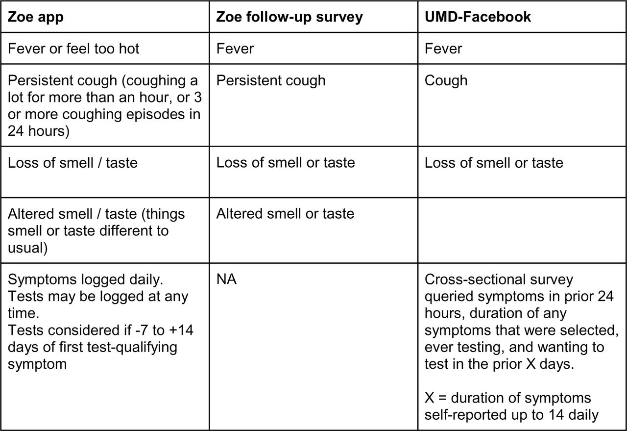 Comparison of question wording between Zoe and UMD-FacebookComparison for all symptoms considered as test-qualifying in this work.