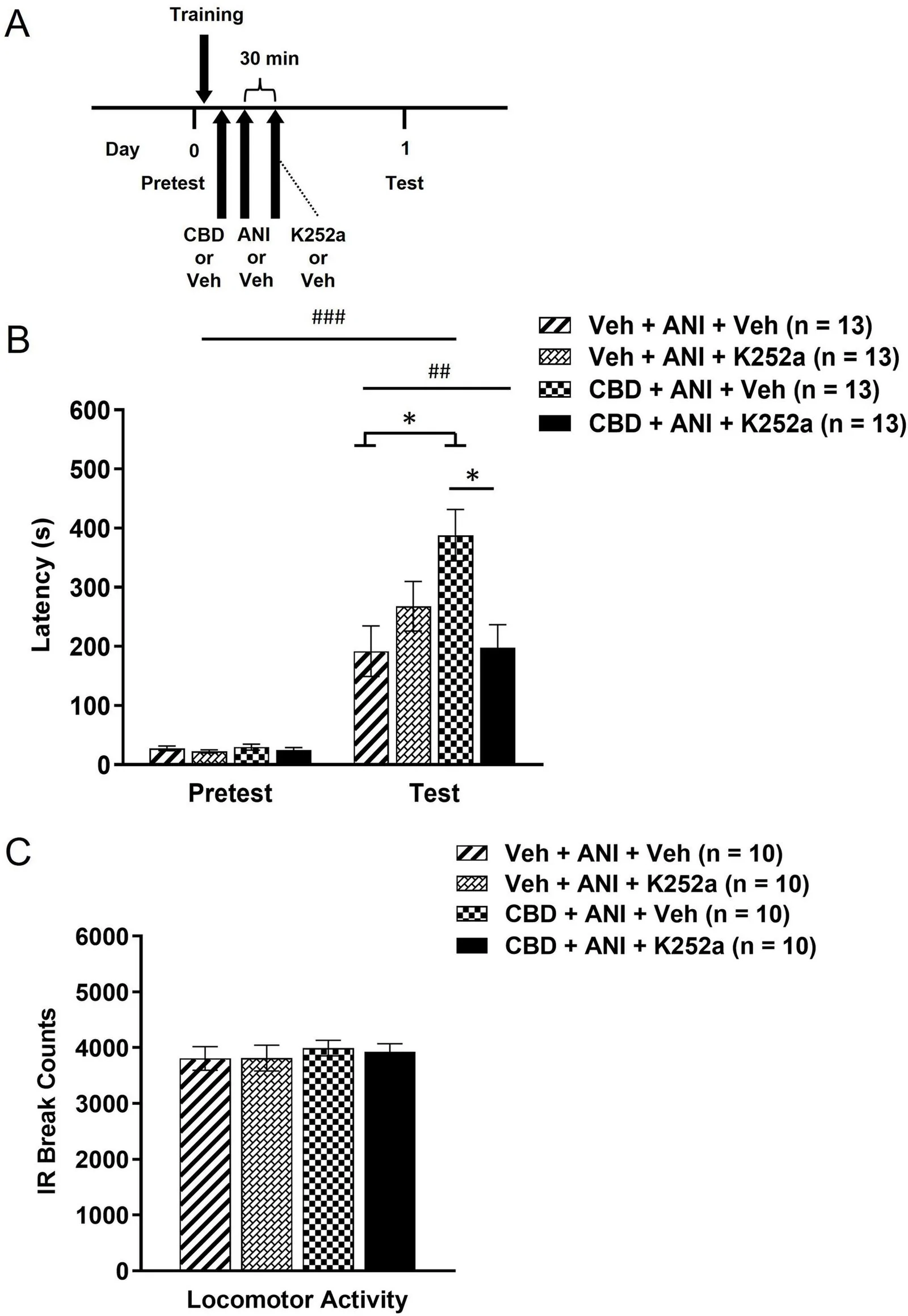 Diagram with three panels. Panel A shows a timeline of experimental treatments including pretest, training, and test phases with arrows indicating administration of CBD or vehicle, ANI or vehicle, and K252a or vehicle. Panel B is a bar graph displaying latency in seconds during pretest and test for four groups, with significant increases in latency for the CBD plus ANI plus vehicle group, compared to others. Panel C is a bar graph showing no significant differences in locomotor activity, measured by IR break counts, across four treatment groups.
