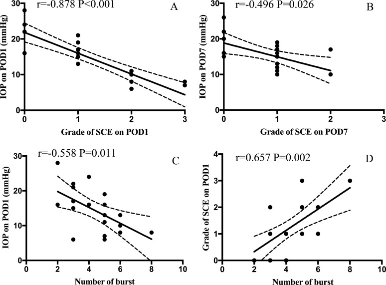 The association of intraocular pressure (IOP), supraciliary effusion (SCE) and number of bursts following low-dose transscleral cyclophotocoagulation by Spearman analysis. (A) The relationship of IOP and grade of SCE on postoperative day 1 (POD1) with mean and 95% prediction limits. (B) The relationship of IOP and grade of SCE on POD7 with mean and 95% prediction limits. (C) The relationship of IOP on POD1 and number of bursts with mean and 95% prediction limits. (D) The relationship of grade of SCE on POD1 and number of bursts with mean and 95% prediction limits. r, correlation coefficients, p, p values of the slopes of the Spearman analysis.